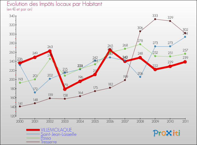 Evolution et montant des impôts locaux par Habitant pour VILLEMOLAQUE et les communes proches Comparaison des impôts locaux par habitant pour VILLEMOLAQUE et les communes voisines
