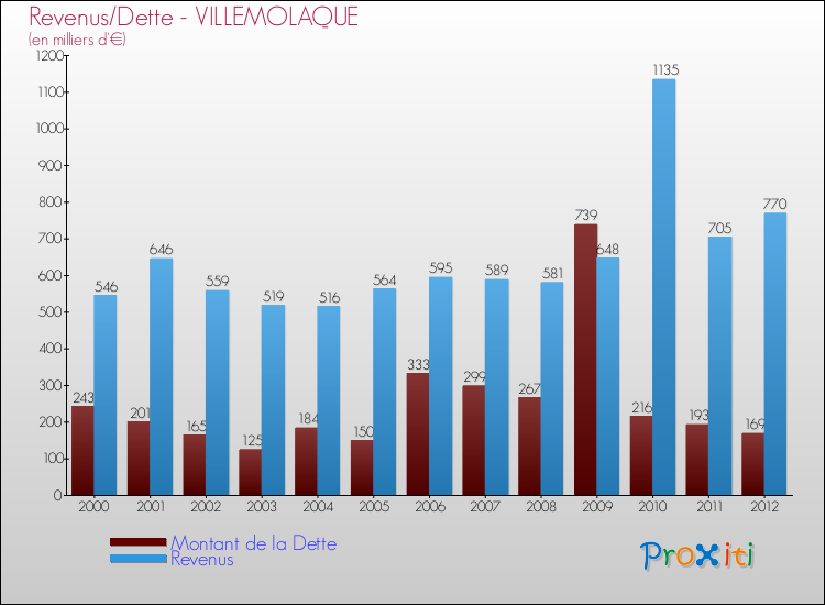 Evolution comparée de la dette et des revenus pour la commune de VILLEMOLAQUE de 2000 à 2012 Comparaison de la dette et des revenus pour VILLEMOLAQUE de 2000 à 2012
