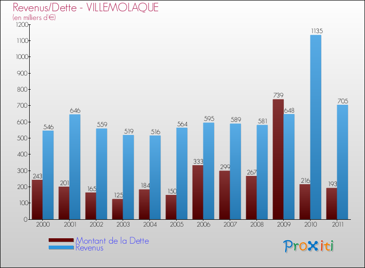 Evolution comparée de la dette et des revenus pour la commune de VILLEMOLAQUE de 2000 à 2011 Comparaison de la dette et des revenus pour VILLEMOLAQUE de 2000 à 2011