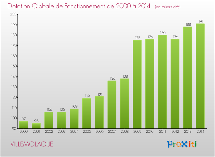 Evolution du montant de la Dotation Globale de Fonctionnement pour la commune de VILLEMOLAQUE de 2000 à 2014 Evolution du montant de la Dotation Globale de Fonctionnement pour VILLEMOLAQUE de 2000 à 2014