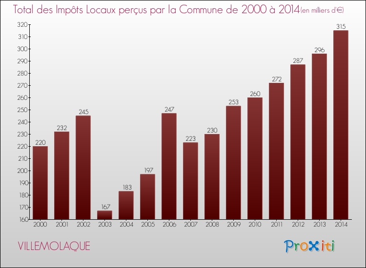 Evolution des Impôts Locaux pour la commune de VILLEMOLAQUE de 2000 à 2014 Evolution des Impôts Locaux pour VILLEMOLAQUE de 2000 à 2014