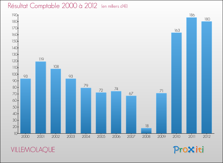 Evolution du résultat comptable pour la commune de VILLEMOLAQUE de 2000 à 2012 Evolution du résultat comptable pour VILLEMOLAQUE de 2000 à 2012