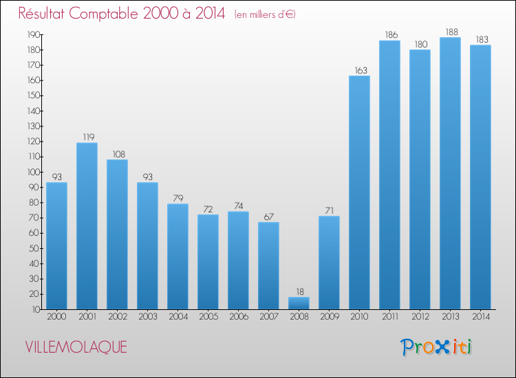 Evolution du résultat comptable pour la commune de VILLEMOLAQUE de 2000 à 2014 Evolution du résultat comptable pour VILLEMOLAQUE de 2000 à 2014