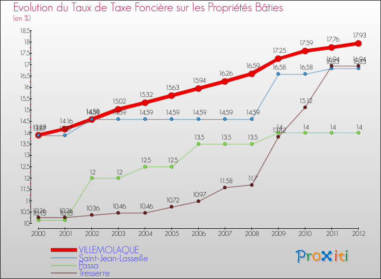 Evolution du taux de la taxe foncière sur le bati pour VILLEMOLAQUE et les communes proches de 2000 à 2012 Comparaison des taux de taxe foncière sur le bati pour VILLEMOLAQUE et les communes voisines de 2000 à 2012