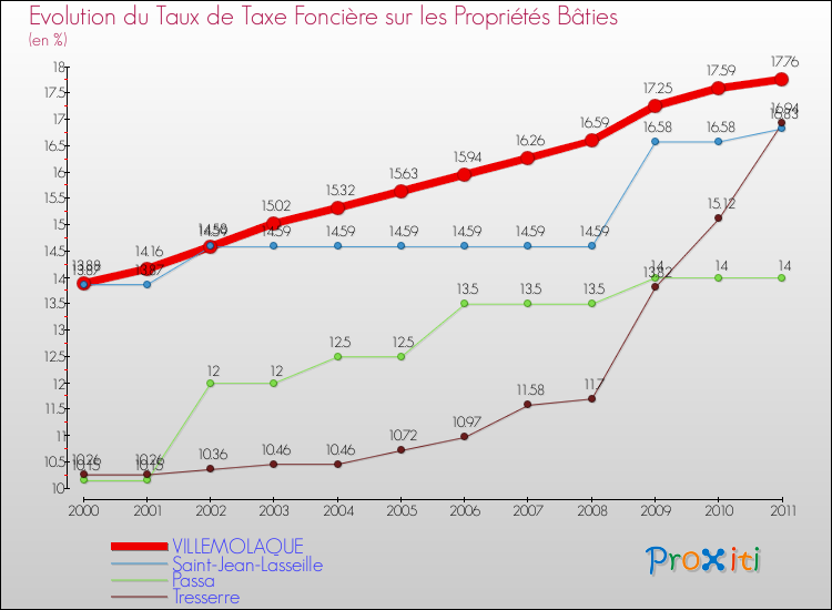 Evolution du taux de la taxe foncière sur le bati pour VILLEMOLAQUE et les communes proches Comparaison des taux de taxe foncière sur le bati pour VILLEMOLAQUE et les communes voisines