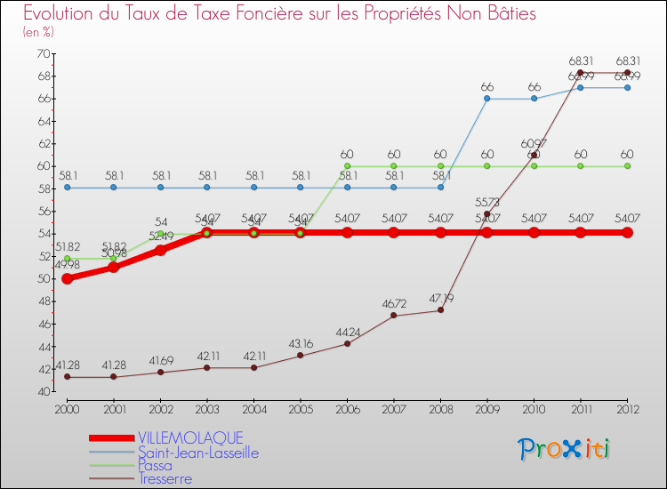 Evolution du taux de la taxe foncière sur les immeubles et terrains non batis pour VILLEMOLAQUE et les communes proches de 2000 à 2012 Comparaison des taux de la taxe foncière sur les immeubles et terrains non batis pour VILLEMOLAQUE et les communes voisines de 2000 à 2012