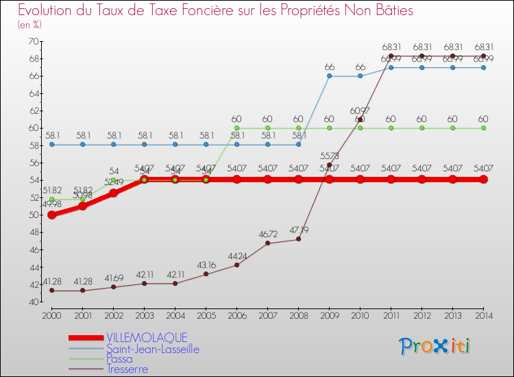 Evolution du taux de la taxe foncière sur les immeubles et terrains non batis pour VILLEMOLAQUE et les communes proches de 2000 à 2014 Comparaison des taux de la taxe foncière sur les immeubles et terrains non batis pour VILLEMOLAQUE et les communes voisines de 2000 à 2014