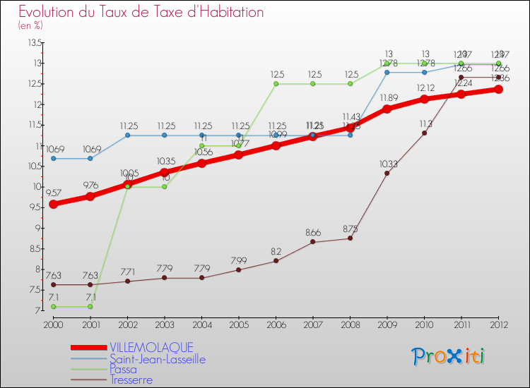 Evolution du taux de la taxe d'habitation pour VILLEMOLAQUE et les communes proches Comparaison des taux de la taxe d'habitation pour VILLEMOLAQUE et les communes voisines