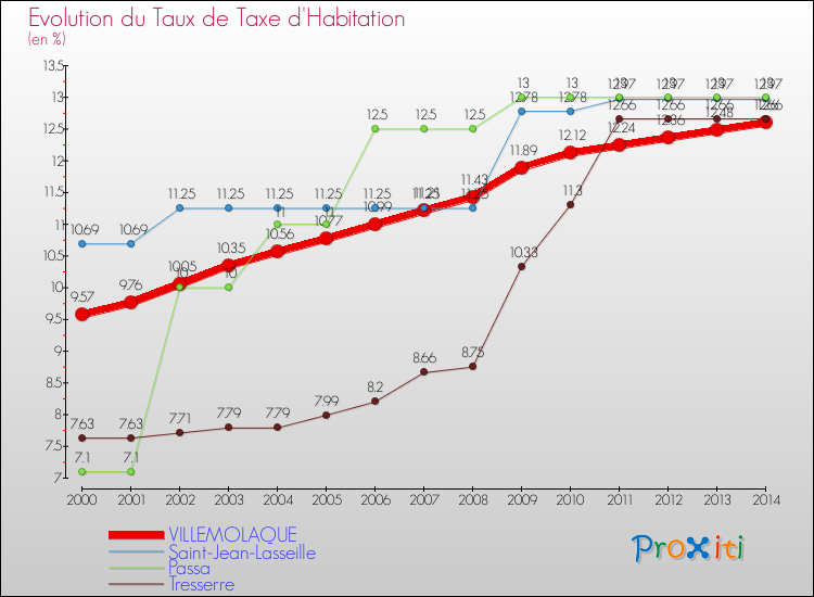 Evolution du taux de la taxe d'habitation pour VILLEMOLAQUE et les communes proches de 2000 à 2014 Comparaison des taux de la taxe d'habitation pour VILLEMOLAQUE et les communes voisines de 2000 à 2014