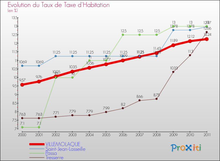Evolution du taux de la taxe d'habitation pour VILLEMOLAQUE et les communes proches Comparaison des taux de la taxe d'habitation pour VILLEMOLAQUE et les communes voisines
