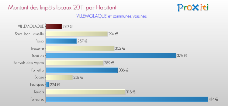 Montant des impôts locaux par Habitant pour VILLEMOLAQUE et les communes proches Comparaison des impôts locaux par habitant pour VILLEMOLAQUE et les communes voisines