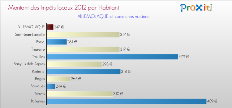 Montant des impôts locaux par Habitant pour VILLEMOLAQUE et les communes proches Comparaison des impôts locaux par habitant pour VILLEMOLAQUE et les communes voisines