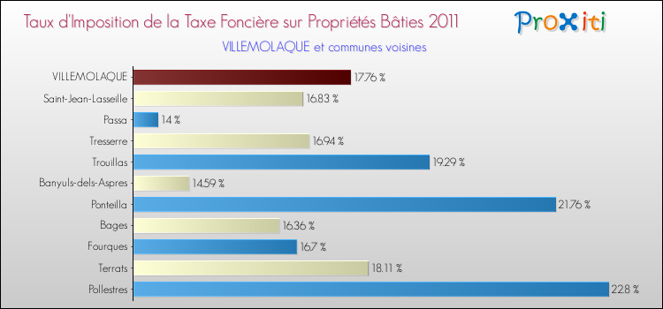 Taux d'imposition de la taxe foncière sur le bati 2011 pour VILLEMOLAQUE et les communes proches Comparaison des taux d'imposition de la taxe foncière sur le bati 2011 pour VILLEMOLAQUE et les communes voisines