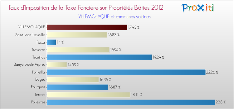 Taux d'imposition de la taxe foncière sur le bati 2012 pour VILLEMOLAQUE et les communes proches Comparaison des taux d'imposition de la taxe foncière sur le bati 2012 pour VILLEMOLAQUE et les communes voisines