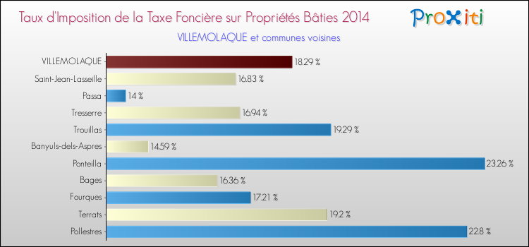 Taux d'imposition de la taxe foncière sur le bati 2014 pour VILLEMOLAQUE et les communes proches Comparaison des taux d'imposition de la taxe foncière sur le bati 2014 pour VILLEMOLAQUE et les communes voisines