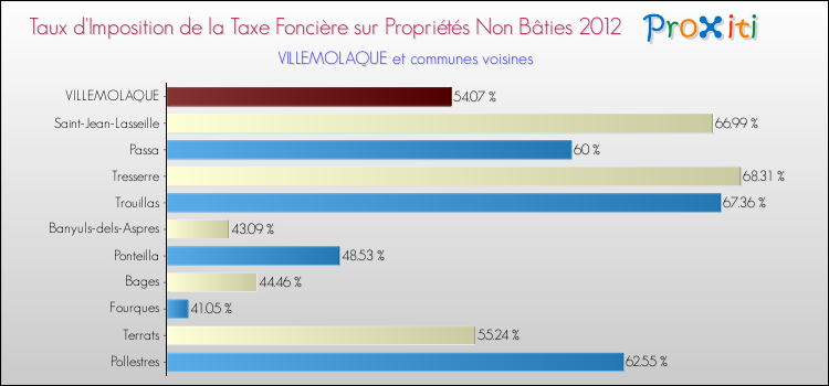 Taux d'imposition de la taxe foncière sur les immeubles et terrains non batis 2012 pour VILLEMOLAQUE et les communes proches Comparaison des taux d'imposition de la taxe foncière sur les immeubles et terrains non batis 2012 pour VILLEMOLAQUE et les communes voisines