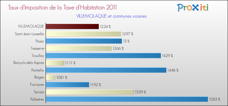 Taux d'imposition de la taxe d'habitation 2011 pour VILLEMOLAQUE et les communes proches Comparaison des taux d'imposition de la taxe d'habitation 2011 pour VILLEMOLAQUE et les communes voisines
