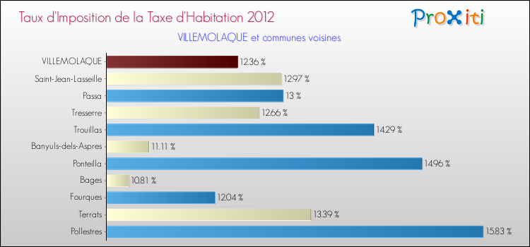 Taux d'imposition de la taxe d'habitation 2012 pour VILLEMOLAQUE et les communes proches Comparaison des taux d'imposition de la taxe d'habitation 2012 pour VILLEMOLAQUE et les communes voisines
