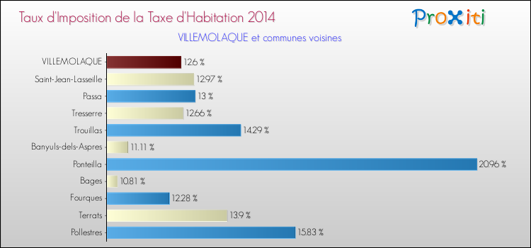 Taux d'imposition de la taxe d'habitation 2014 pour VILLEMOLAQUE et les communes proches Comparaison des taux d'imposition de la taxe d'habitation 2014 pour VILLEMOLAQUE et les communes voisines