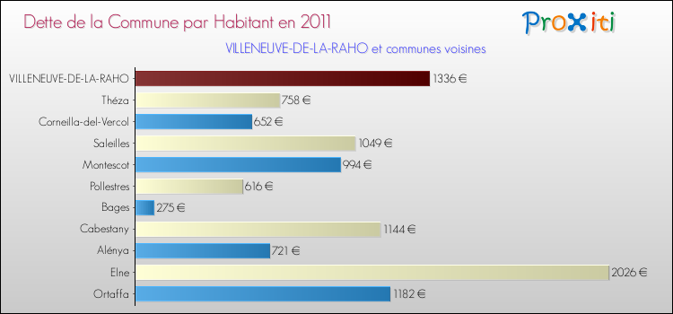 Dette par habitant de la commune en 2011 pour VILLENEUVE-DE-LA-RAHO et les communes proches Comparaison de la dette par habitant de la commune en 2011 pour VILLENEUVE-DE-LA-RAHO et les communes voisines