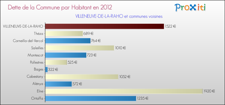 Dette par habitant de la commune en 2012 pour VILLENEUVE-DE-LA-RAHO et les communes proches Comparaison de la dette par habitant de la commune en 2012 pour VILLENEUVE-DE-LA-RAHO et les communes voisines