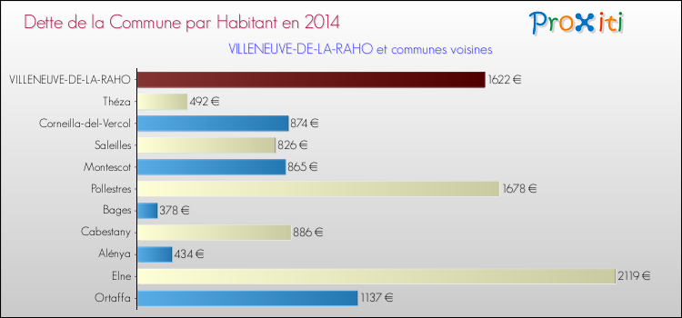Dette par habitant de la commune en 2014 pour VILLENEUVE-DE-LA-RAHO et les communes proches Comparaison de la dette par habitant de la commune en 2014 pour VILLENEUVE-DE-LA-RAHO et les communes voisines