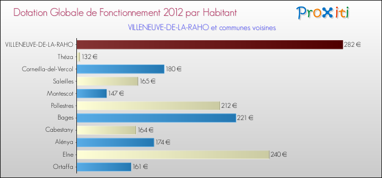 Montant des dotations globales de fonctionnement DGF par Habitant pour VILLENEUVE-DE-LA-RAHO et les communes proches Comparaison des des dotations globales de fonctionnement DGF par habitant pour VILLENEUVE-DE-LA-RAHO et les communes voisines