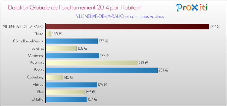 Montant des dotations globales de fonctionnement DGF par Habitant pour VILLENEUVE-DE-LA-RAHO et les communes proches en 2014. Comparaison des des dotations globales de fonctionnement DGF par habitant pour VILLENEUVE-DE-LA-RAHO et les communes voisines en 2014.