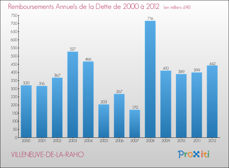 Evolution de l'annuité de la dette pour la commune de VILLENEUVE-DE-LA-RAHO de 2000 à 2012 Annuités de la dette pour VILLENEUVE-DE-LA-RAHO de 2000 à 2012