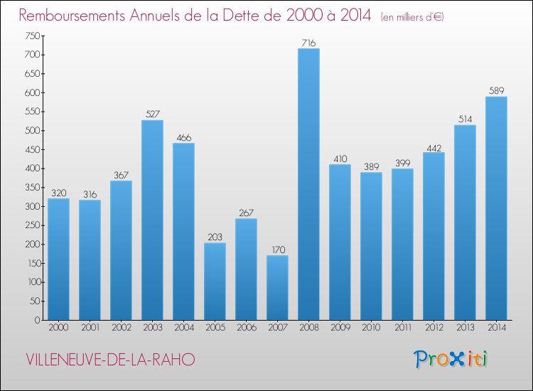 Evolution de l'annuité de la dette pour la commune de VILLENEUVE-DE-LA-RAHO de 2000 à 2014 Annuités de la dette pour VILLENEUVE-DE-LA-RAHO de 2000 à 2014