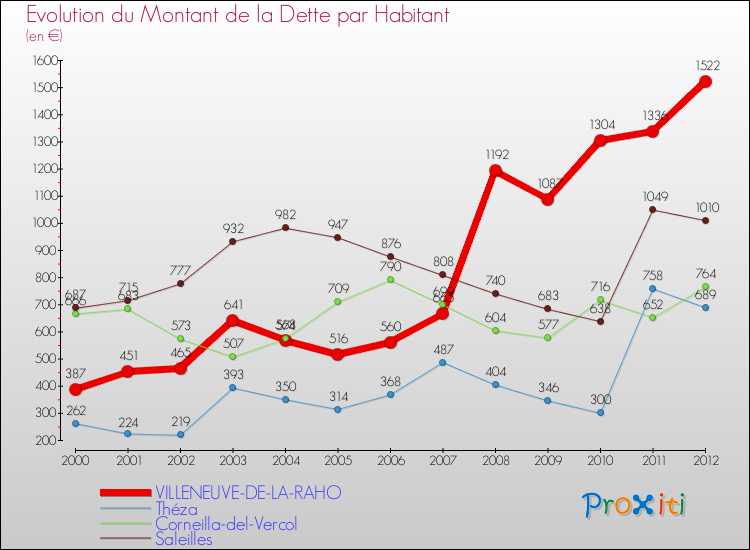 Evolution de la dette par habitant pour la commune de VILLENEUVE-DE-LA-RAHO et les communes proches de 2000 à 2012 Comparaison de la dette par habitant pour VILLENEUVE-DE-LA-RAHO et les communes voisines de 2000 à 2012