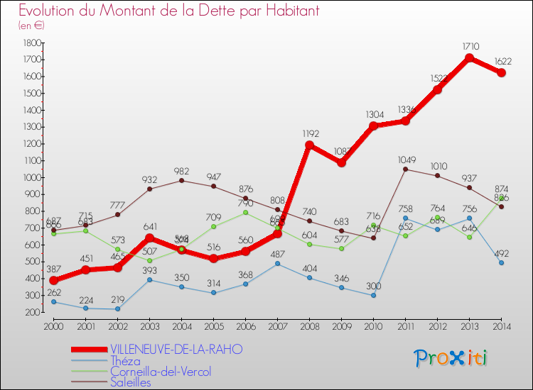 Evolution de la dette par habitant pour la commune de VILLENEUVE-DE-LA-RAHO et les communes proches de 2000 à 2014 Comparaison de la dette par habitant pour VILLENEUVE-DE-LA-RAHO et les communes voisines de 2000 à 2014