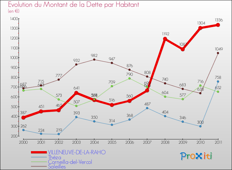 Evolution de la dette par habitant pour la commune de VILLENEUVE-DE-LA-RAHO et les communes proches Comparaison de la dette par habitant pour VILLENEUVE-DE-LA-RAHO et les communes voisines