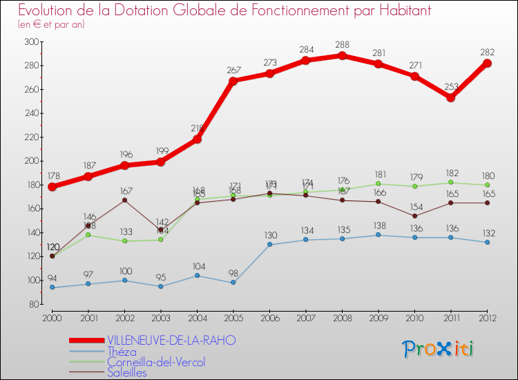 Evolution et montant de la dotation globale de fonctionnement par Habitant pour VILLENEUVE-DE-LA-RAHO et les communes proches Comparaison des dotations globales de fonctionnement par habitant pour VILLENEUVE-DE-LA-RAHO et les communes voisines