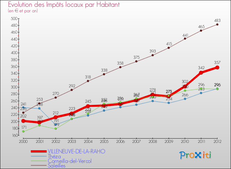 Evolution et montant des impôts locaux par Habitant pour VILLENEUVE-DE-LA-RAHO et les communes proches Comparaison des impôts locaux par habitant pour VILLENEUVE-DE-LA-RAHO et les communes voisines