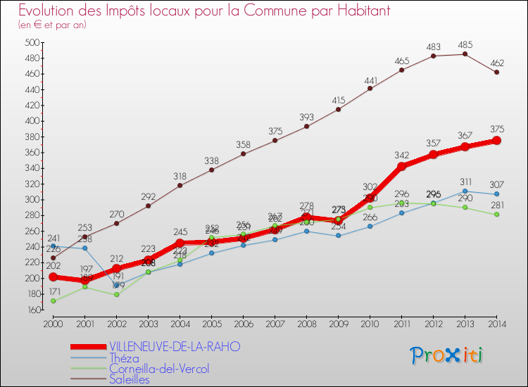 Evolution et montant des impôts locaux par Habitant pour VILLENEUVE-DE-LA-RAHO et les communes proches de 2000 à 2014 Comparaison des impôts locaux par habitant pour VILLENEUVE-DE-LA-RAHO et les communes voisines de 2000 à 2014