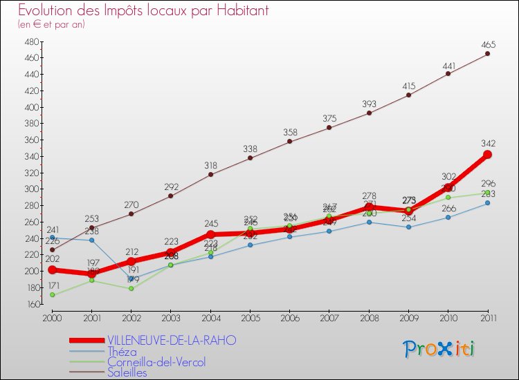 Evolution et montant des impôts locaux par Habitant pour VILLENEUVE-DE-LA-RAHO et les communes proches Comparaison des impôts locaux par habitant pour VILLENEUVE-DE-LA-RAHO et les communes voisines
