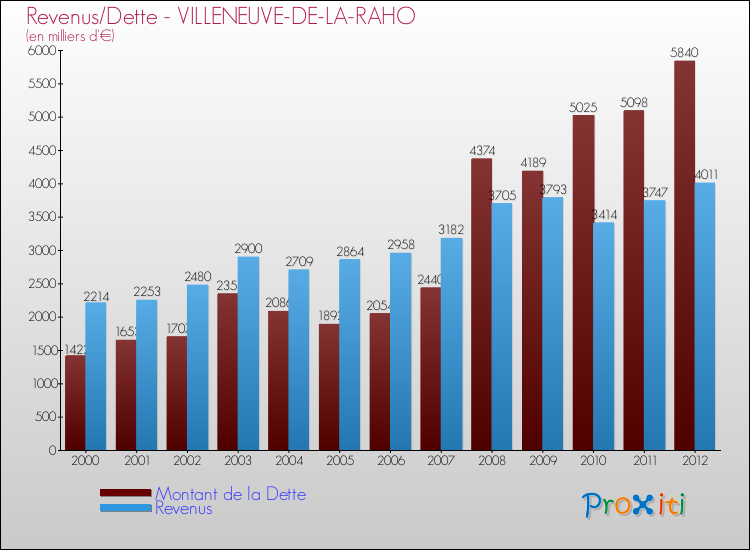 Evolution comparée de la dette et des revenus pour la commune de VILLENEUVE-DE-LA-RAHO de 2000 à 2012 Comparaison de la dette et des revenus pour VILLENEUVE-DE-LA-RAHO de 2000 à 2012