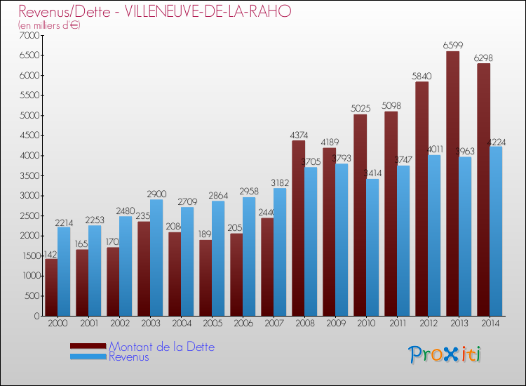 Evolution comparée de la dette et des revenus pour la commune de VILLENEUVE-DE-LA-RAHO de 2000 à 2014 Comparaison de la dette et des revenus pour VILLENEUVE-DE-LA-RAHO de 2000 à 2014