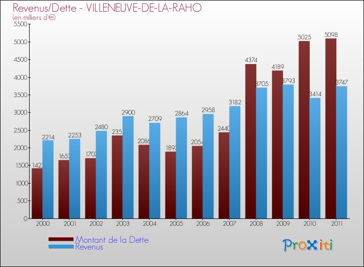 Evolution comparée de la dette et des revenus pour la commune de VILLENEUVE-DE-LA-RAHO de 2000 à 2011 Comparaison de la dette et des revenus pour VILLENEUVE-DE-LA-RAHO de 2000 à 2011