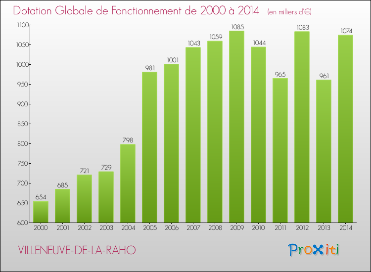 Evolution du montant de la Dotation Globale de Fonctionnement pour la commune de VILLENEUVE-DE-LA-RAHO de 2000 à 2014 Evolution du montant de la Dotation Globale de Fonctionnement pour VILLENEUVE-DE-LA-RAHO de 2000 à 2014