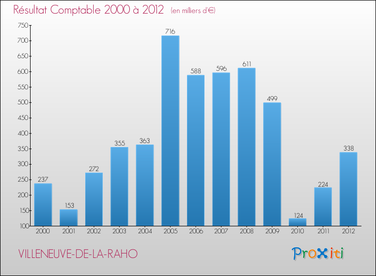 Evolution du résultat comptable pour la commune de VILLENEUVE-DE-LA-RAHO de 2000 à 2012 Evolution du résultat comptable pour VILLENEUVE-DE-LA-RAHO de 2000 à 2012