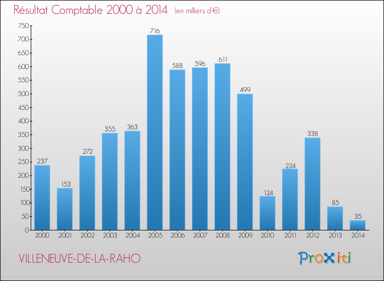 Evolution du résultat comptable pour la commune de VILLENEUVE-DE-LA-RAHO de 2000 à 2014 Evolution du résultat comptable pour VILLENEUVE-DE-LA-RAHO de 2000 à 2014