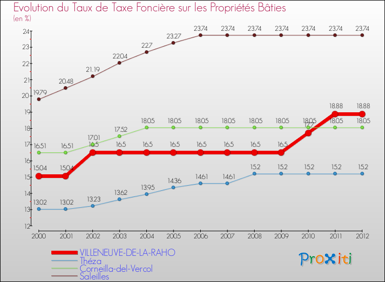 Evolution du taux de la taxe foncière sur le bati pour VILLENEUVE-DE-LA-RAHO et les communes proches de 2000 à 2012 Comparaison des taux de taxe foncière sur le bati pour VILLENEUVE-DE-LA-RAHO et les communes voisines de 2000 à 2012