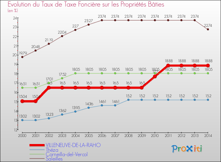 Evolution du taux de la taxe foncière sur le bati pour VILLENEUVE-DE-LA-RAHO et les communes proches de 2000 à 2014 Comparaison des taux de taxe foncière sur le bati pour VILLENEUVE-DE-LA-RAHO et les communes voisines de 2000 à 2014