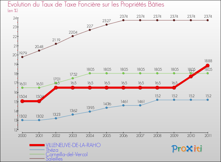Evolution du taux de la taxe foncière sur le bati pour VILLENEUVE-DE-LA-RAHO et les communes proches Comparaison des taux de taxe foncière sur le bati pour VILLENEUVE-DE-LA-RAHO et les communes voisines
