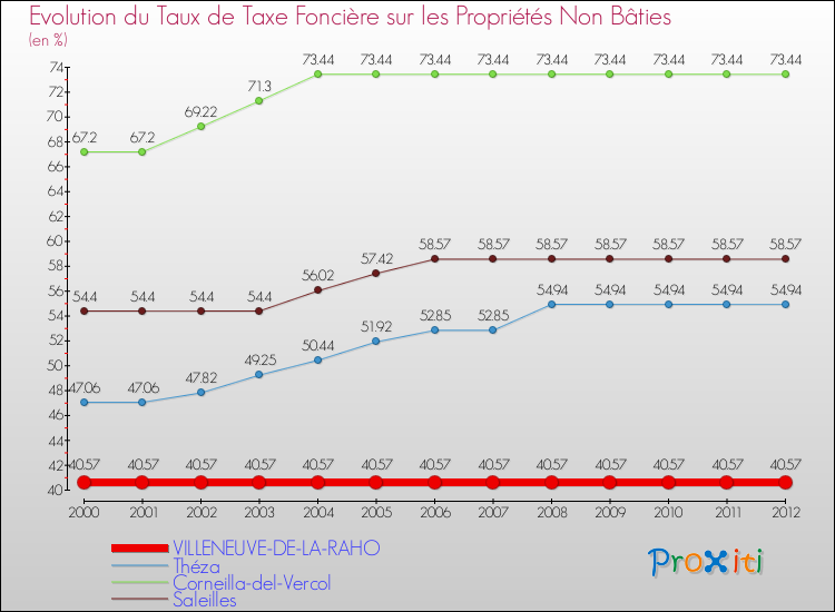 Evolution du taux de la taxe foncière sur les immeubles et terrains non batis pour VILLENEUVE-DE-LA-RAHO et les communes proches de 2000 à 2012 Comparaison des taux de la taxe foncière sur les immeubles et terrains non batis pour VILLENEUVE-DE-LA-RAHO et les communes voisines de 2000 à 2012