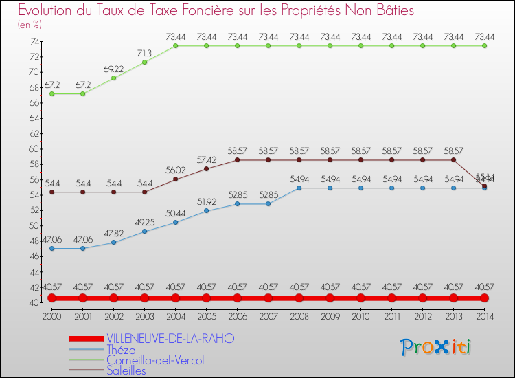 Evolution du taux de la taxe foncière sur les immeubles et terrains non batis pour VILLENEUVE-DE-LA-RAHO et les communes proches de 2000 à 2014 Comparaison des taux de la taxe foncière sur les immeubles et terrains non batis pour VILLENEUVE-DE-LA-RAHO et les communes voisines de 2000 à 2014