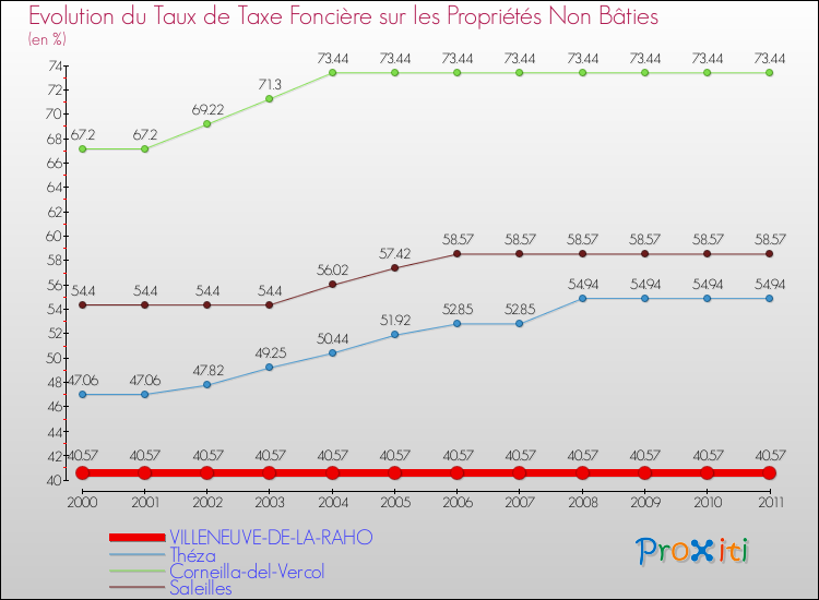 Evolution du taux de la taxe foncière sur les immeubles et terrains non batis pour VILLENEUVE-DE-LA-RAHO et les communes proches Comparaison des taux de la taxe foncière sur les immeubles et terrains non batis pour VILLENEUVE-DE-LA-RAHO et les communes voisines