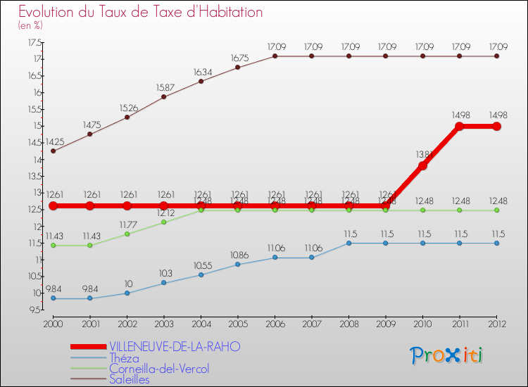 Evolution du taux de la taxe d'habitation pour VILLENEUVE-DE-LA-RAHO et les communes proches Comparaison des taux de la taxe d'habitation pour VILLENEUVE-DE-LA-RAHO et les communes voisines